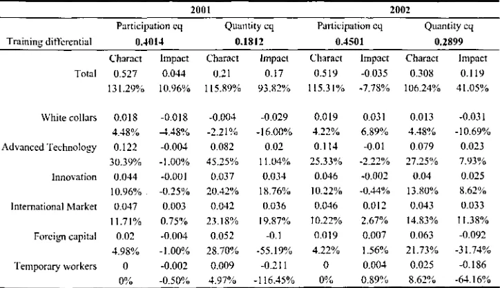 Table 5.9. Decomposition for the two-part model. Estimation including firm-specific effects 