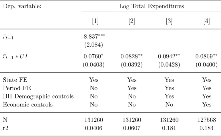 Table 1.2. Unemployment insurance
