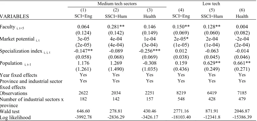 Table 5  Does the foundation of faculties affect the creation of firms? 
