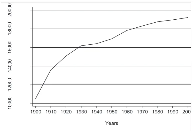 Figure 1. Evolution of the number of cities in the U.S. over the 20th century 