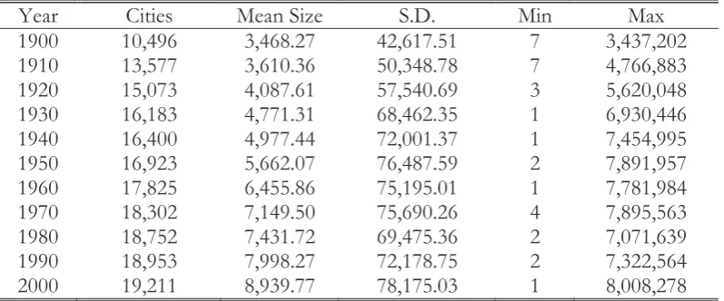 Table 1. Descriptive statistics for incorporated places 