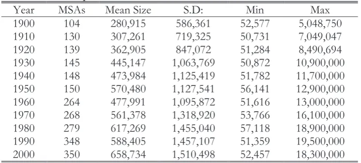 Table 2. Descriptive statistics for MSAs 