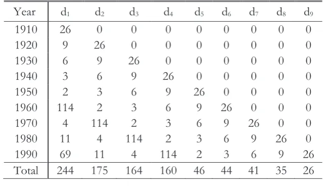 Table 4. Evolution of MSAs over the 20th century