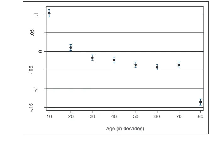 Figure 3. Estimated parameters (βk) for regression (5) in Table 5 