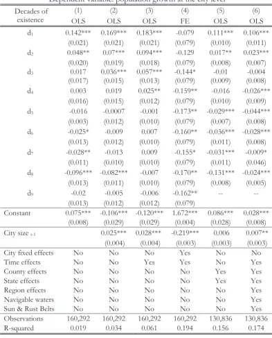 Table 5. Estimation for cities 