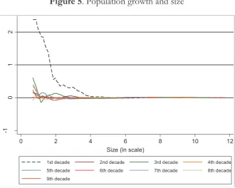 Figure 5. Population growth and size 