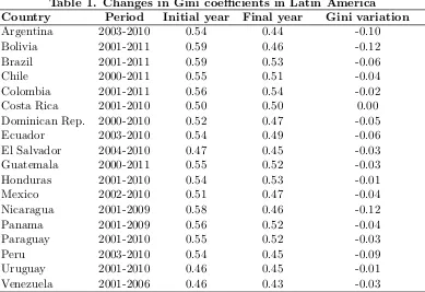 Table 2. Some statistics for the sample of countries in 2012