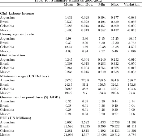 Table 10. Summary statistics 2001-2012