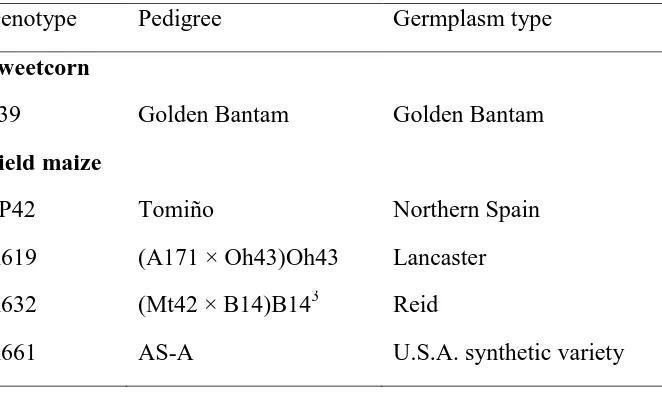 Table 1. Pedigree and germplasm types of the field maize inbred lines homozygous for Su1 and the sweetcorn genotype used as donor of su1