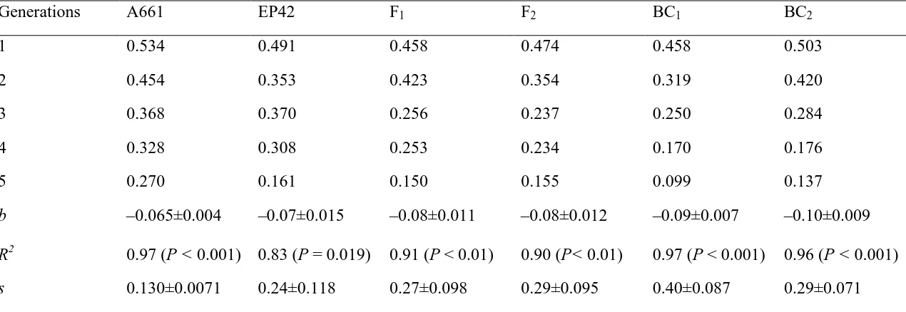 Table 2. Frequencies of su1 through five selfing generations of crosses between the su1 inbred P39 and six basic generations (P1, P2, F1, F2, BC1, and BC2) derived from crosses between two field maize inbred lines, coefficient of regression (b ± s.e.), coe