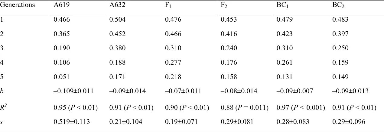 Table 3. Frequencies of su1 through five selfing generations of crosses between the su1 inbred P39 and six basic generations (P1, P2, F1, F2, BC1, and BC2) derived from crosses between two field maize inbred lines, coefficient of regression (b ± s.e.), coe
