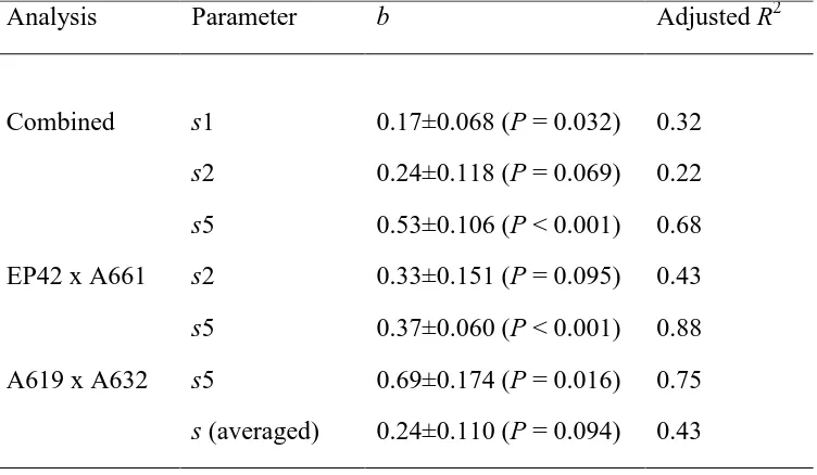 Table 4. Significant regressions (b ± s.e.) of the selective value (s) on the proportion of the unfavourable genotype in six basic generations (P1, P2, F1, F2, BC1, and BC2) across five selfing generations of crosses between the su1 inbred P39 and two pair