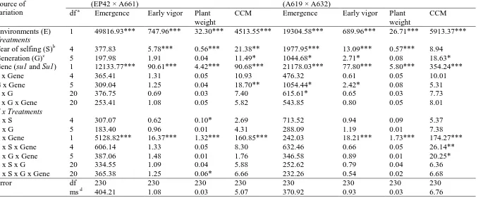 Table 1. Mean squares from the combined analysis of variance for two generation means designs (produced from EP42 × A661 and A619 × A632, Source of   respectively) evaluated under cold and standard conditions in a growth chamber