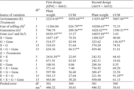 Table 3. Mean squares from the combined analysis of variance for generation means designs (produced from EP42 × A661 and A619 × A632, respectively) evaluated two years in Pontevedra, Spain