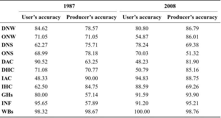 Table 2.3: Accuracy coefﬁcients (%) of classiﬁcation maps for each land cover classin 1987 and 2008 using the enhanced methodology