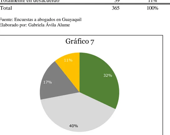 Tabla 11: Resultado Pregunta No. 7 