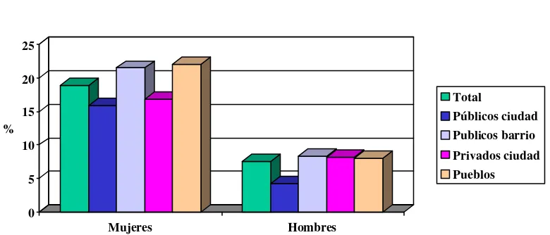 Figura 4. Prevalencia total de síntomas de alteración de la conducta alimentaria y prevalenciade síntomas  según centro escolar  en ambos sexos