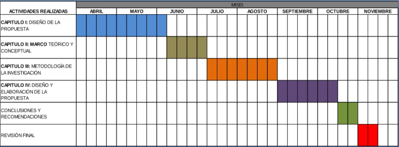 Tabla 4: Cronograma de Gantt. 
