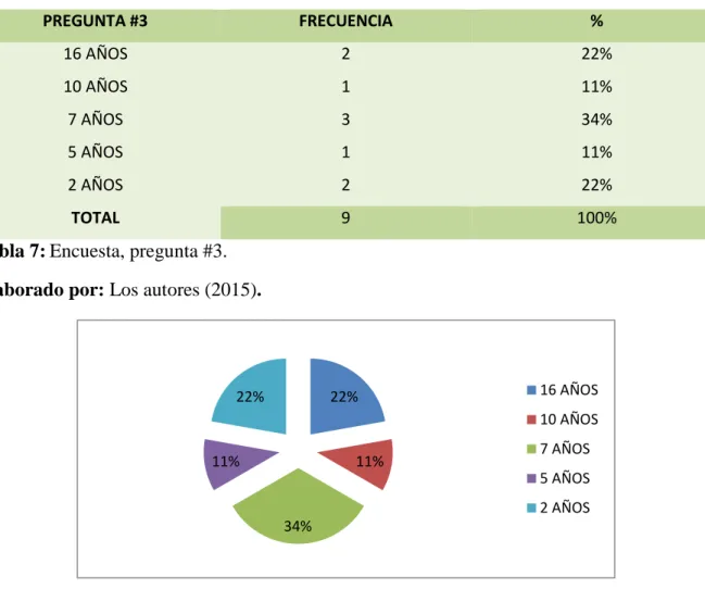 Tabla 7: Encuesta, pregunta #3.