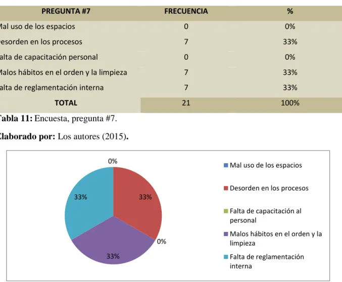 Tabla 11: Encuesta, pregunta #7.