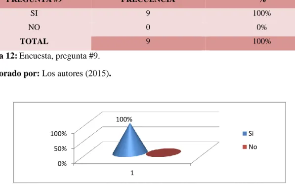 Tabla 12: Encuesta, pregunta #9.