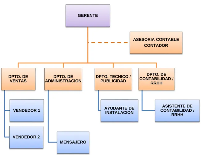 Gráfico 9: Organigrama. 