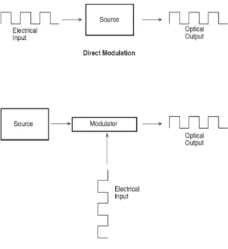 Figura 2-13: Esquema de modulaci´ on directa e indirecta [46].