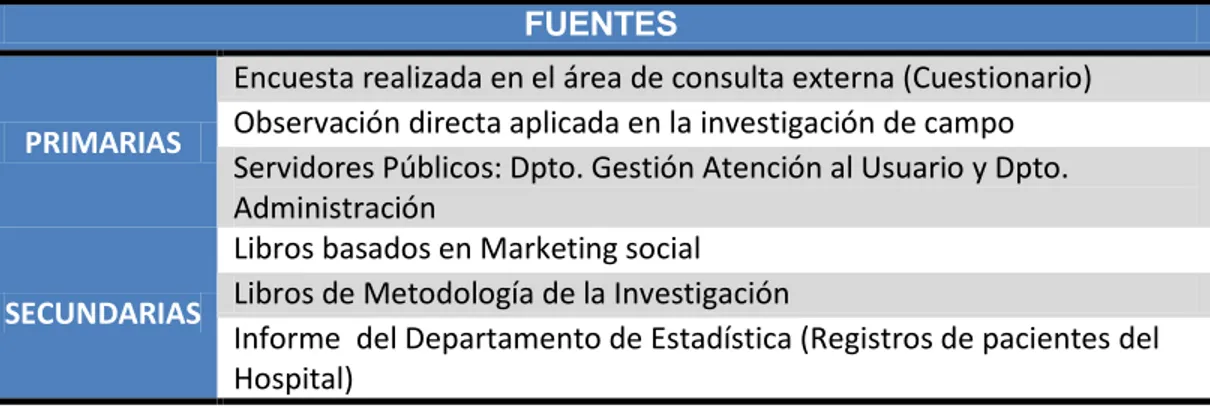 Tabla 3.1: Fuentes de la Investigación  FUENTES 