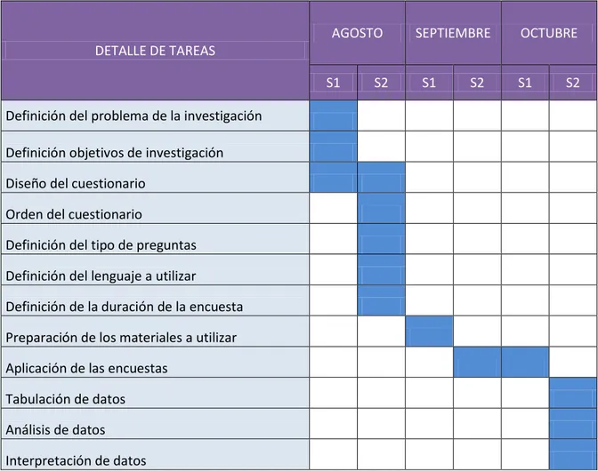 Tabla 3.2: Cronograma de Investigación 