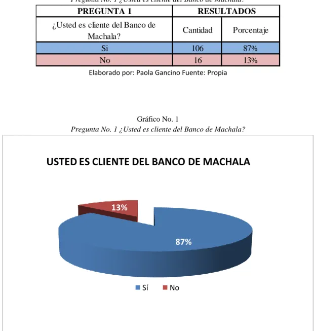 Gráfico No. 1 