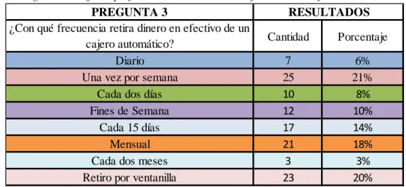 Gráfico No. 3 