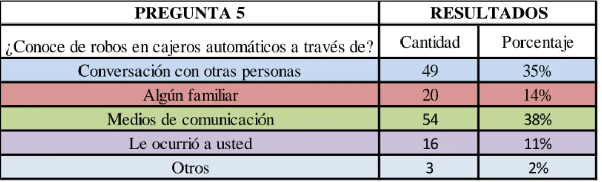 Gráfico No. 5 