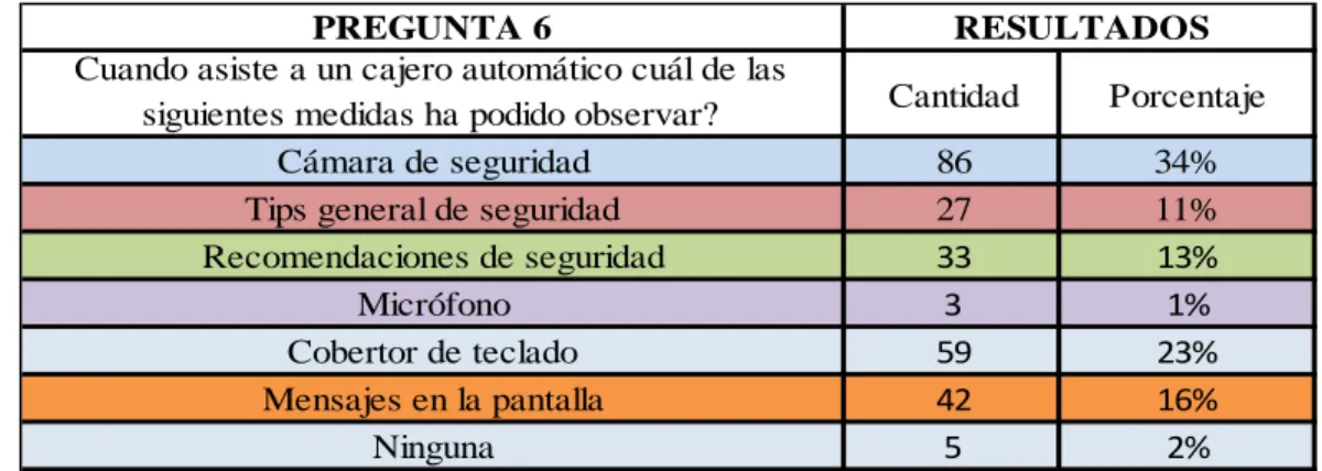 Gráfico No. 6 