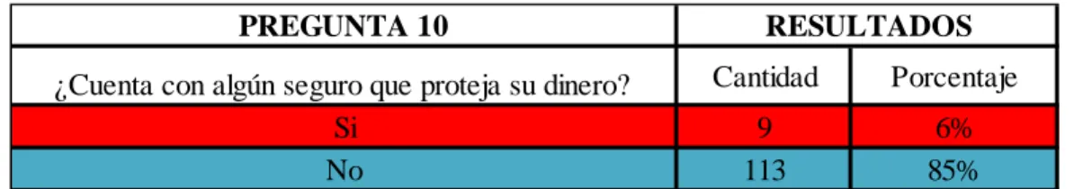 Gráfico No. 10 