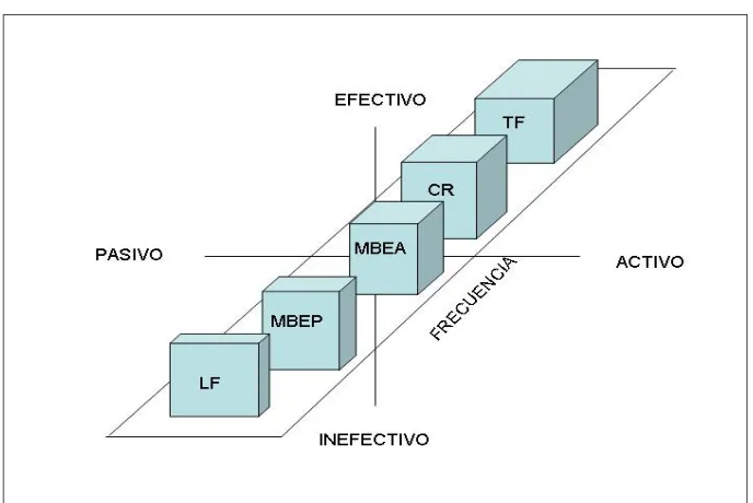 Figura 1. Perfil Óptimo. Modelo de Liderazgo Full Range. Adaptado de Bass (1998; pág. 7) 