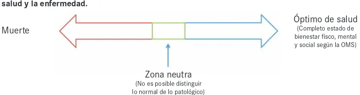 Figura 1. Continuo salud-enfermedad. Correlación de los aspectos subjetivo y objetivo con la salud y la enfermedad.