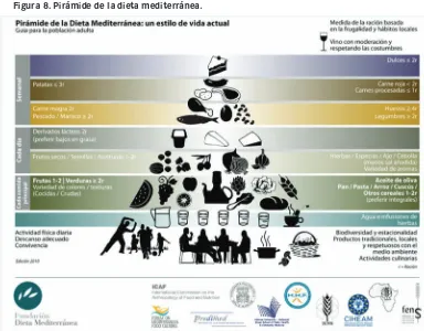 Figura 8. Pirámide de la dieta mediterránea. 