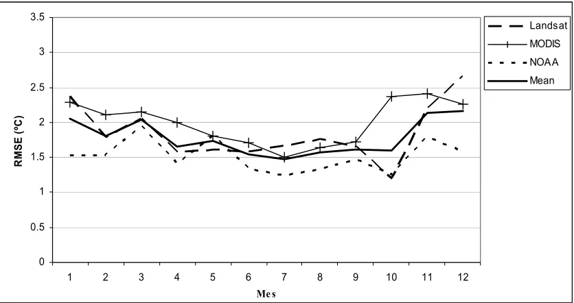 Figura 2.2. Agrupació mensual dels valors de l’RMSE per a la modelització de la temperatura instantània de l’aire per al període 2002-2004