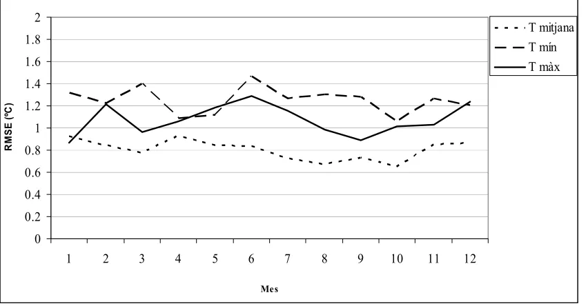 Figura 2.6. Mitjana de l’RMSE corresponent als models de temperatura de l’aire mensuals (MODIS) per al període 2000-2005