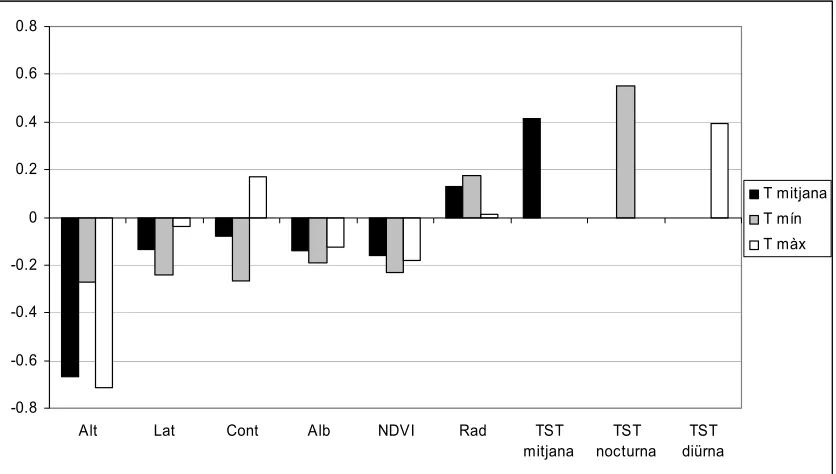 Figura 2.7. Mitjana dels pesos beta corresponents a la regressió múltiple dels models geogràfics i de 