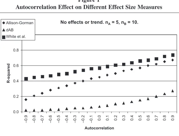 Figure 1Autocorrelation Effect on Different Effect Size Measures