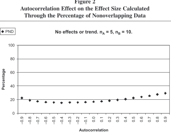 Figure 2Autocorrelation Effect on the Effect Size Calculated