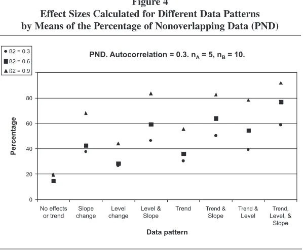 Figure 4Effect Sizes Calculated for Different Data Patterns