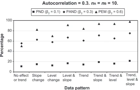 Figure 1. Inﬂuence of the simulation parameters b on theeffect size indices.