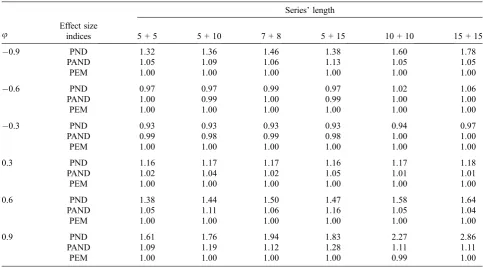 Table 1. Distortion due to autocorrelation when no trend or effect is present in data – the values represent the ratiou1 5 0/u1 = 0