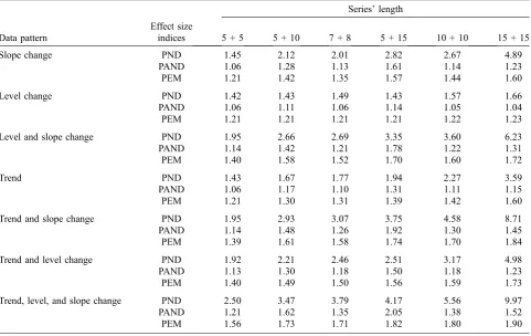 Table 3. Inﬂuence of series’ length on pattern detection for independent series – comparison to nA = nB = 5