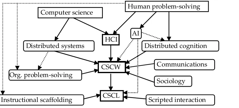 Figura II-2: Mapa de relaciones entre HCI, CSCW y CSCL