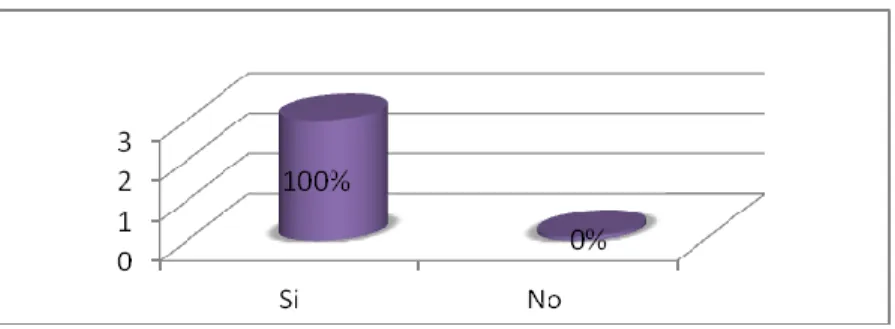 Gráfico No 7 