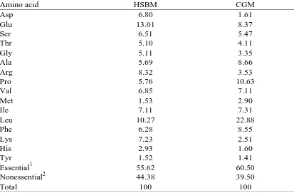 Table 5. Amino acid composition (g/100g of total AA measured) of heated soybean 