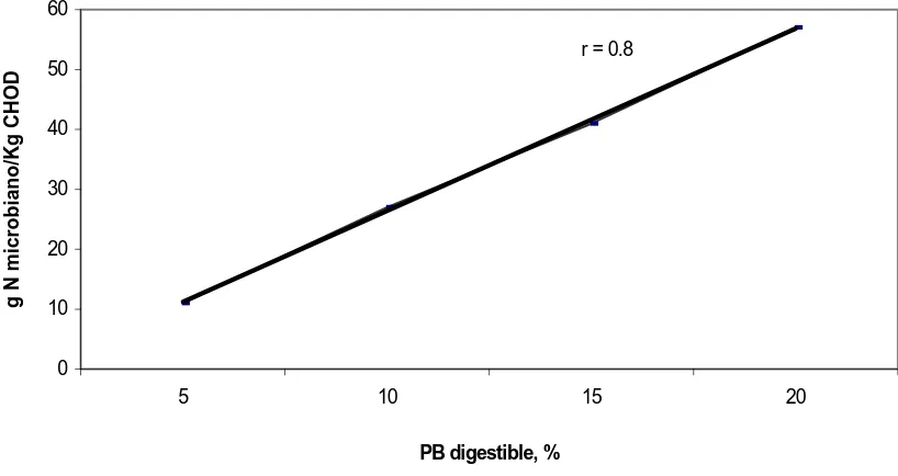 Figura 3. Efecto de la concentración de proteína degradable de la ración sobre la 